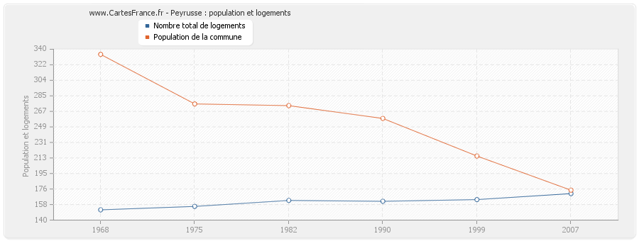 Peyrusse : population et logements