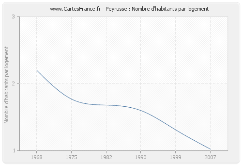 Peyrusse : Nombre d'habitants par logement