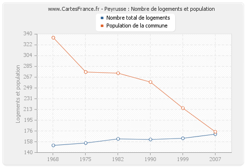 Peyrusse : Nombre de logements et population