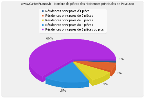 Nombre de pièces des résidences principales de Peyrusse