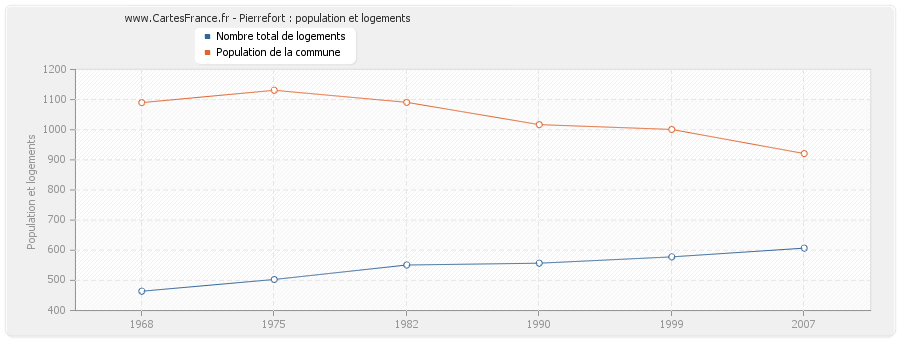 Pierrefort : population et logements