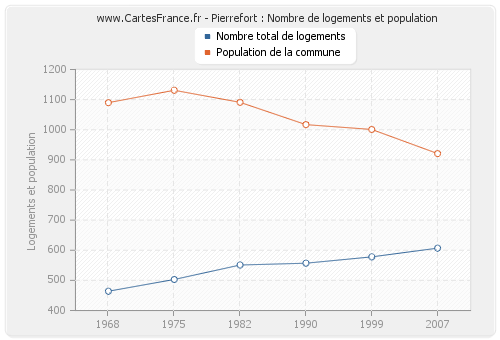 Pierrefort : Nombre de logements et population