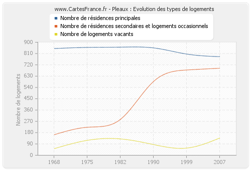 Pleaux : Evolution des types de logements