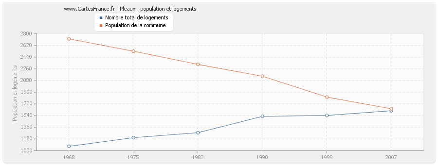 Pleaux : population et logements