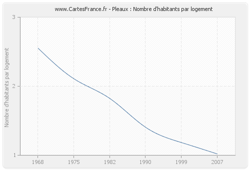 Pleaux : Nombre d'habitants par logement