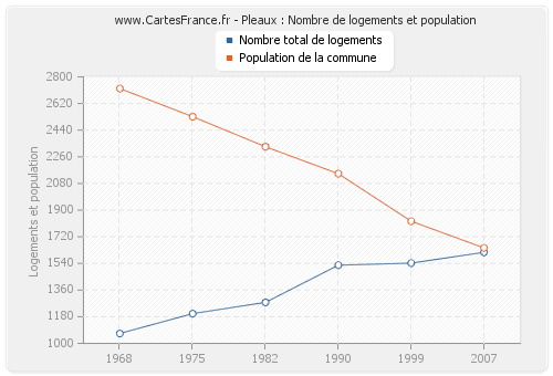 Pleaux : Nombre de logements et population