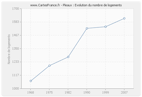 Pleaux : Evolution du nombre de logements