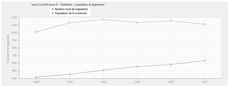 Polminhac : population et logements