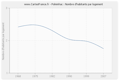 Polminhac : Nombre d'habitants par logement