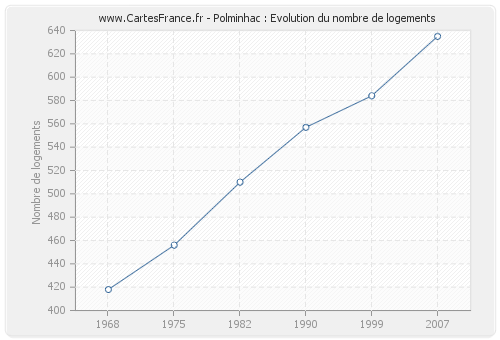 Polminhac : Evolution du nombre de logements