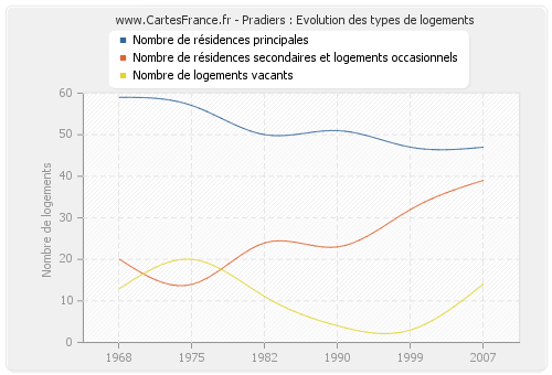 Pradiers : Evolution des types de logements