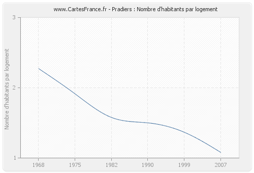 Pradiers : Nombre d'habitants par logement