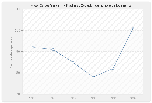 Pradiers : Evolution du nombre de logements