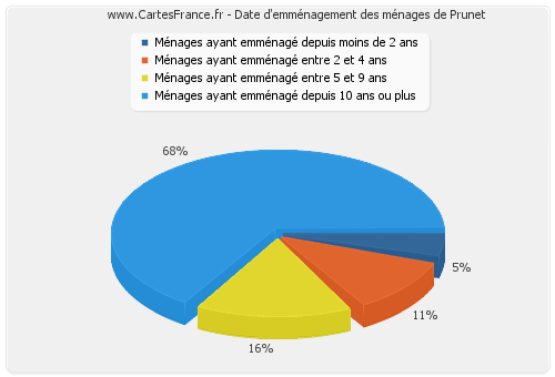 Date d'emménagement des ménages de Prunet