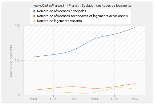 Prunet : Evolution des types de logements