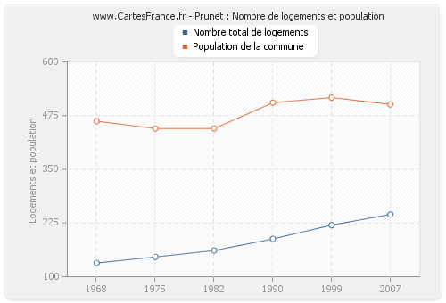 Prunet : Nombre de logements et population