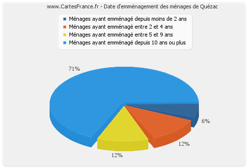 Date d'emménagement des ménages de Quézac