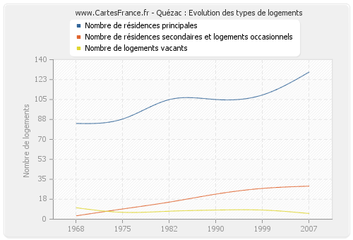 Quézac : Evolution des types de logements