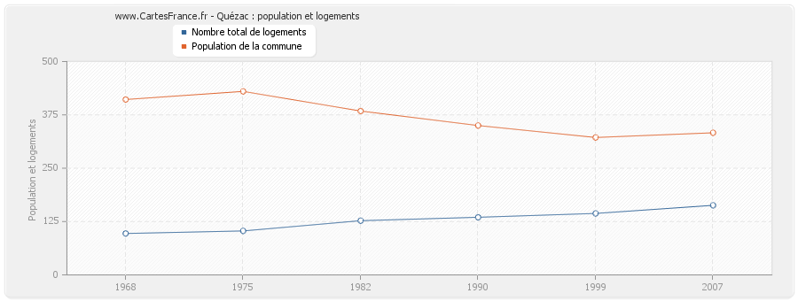 Quézac : population et logements