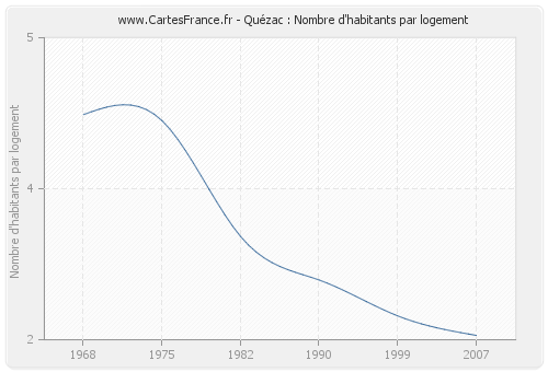 Quézac : Nombre d'habitants par logement