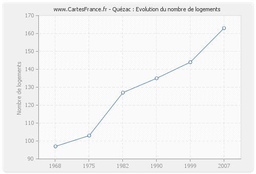 Quézac : Evolution du nombre de logements