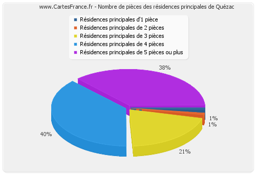 Nombre de pièces des résidences principales de Quézac