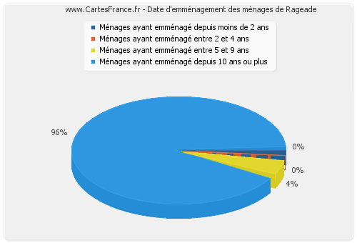 Date d'emménagement des ménages de Rageade