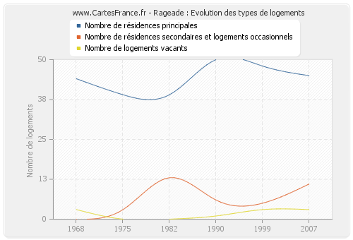 Rageade : Evolution des types de logements