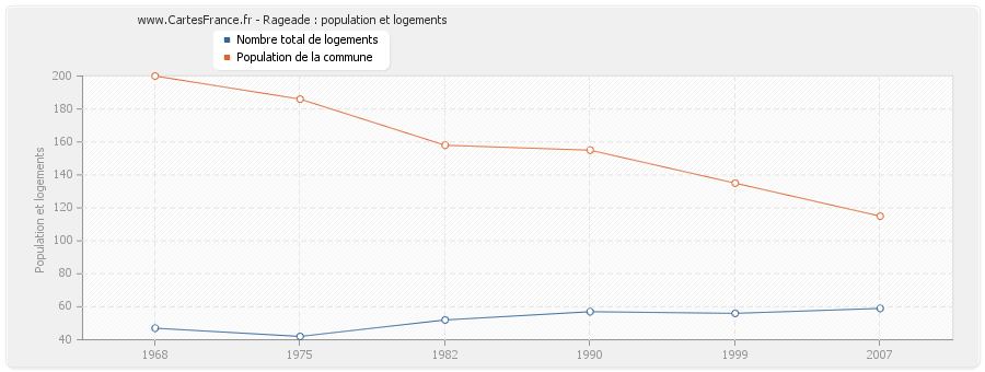 Rageade : population et logements