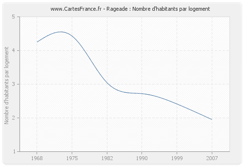 Rageade : Nombre d'habitants par logement