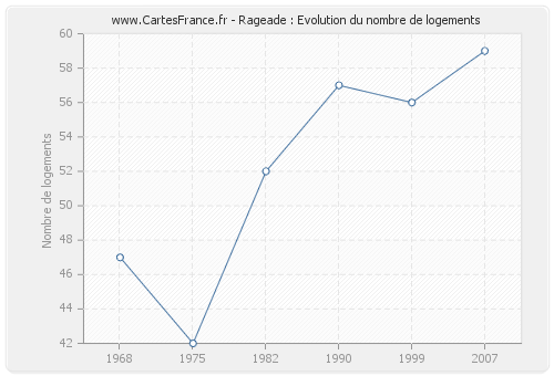 Rageade : Evolution du nombre de logements