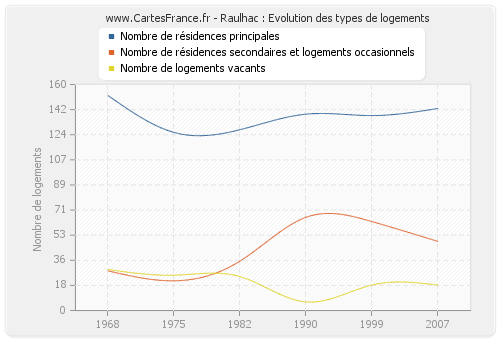 Raulhac : Evolution des types de logements