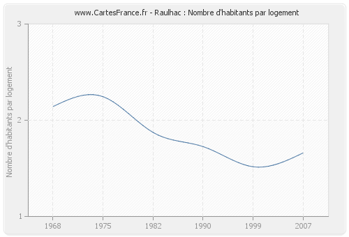 Raulhac : Nombre d'habitants par logement