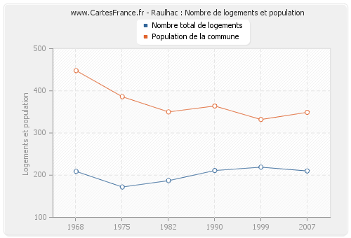 Raulhac : Nombre de logements et population