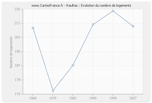 Raulhac : Evolution du nombre de logements