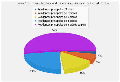 Nombre de pièces des résidences principales de Raulhac