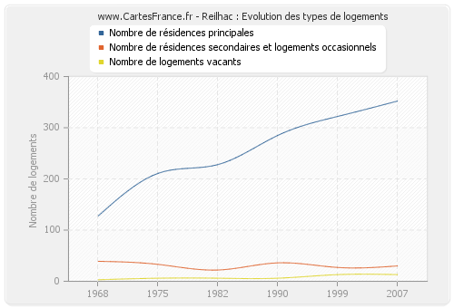 Reilhac : Evolution des types de logements