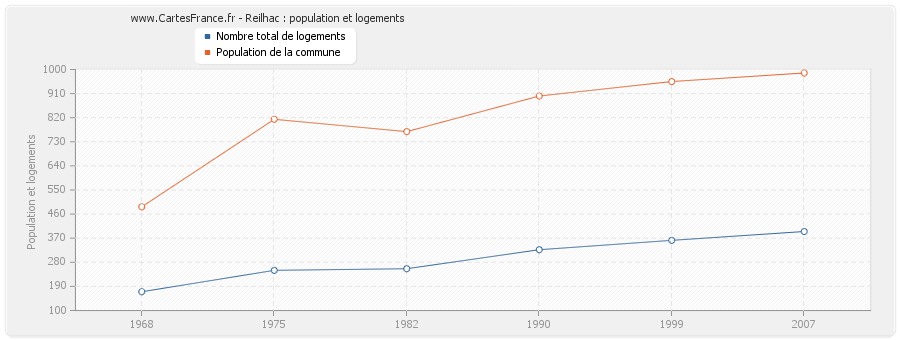 Reilhac : population et logements