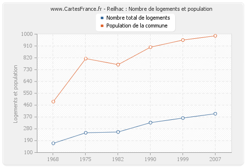 Reilhac : Nombre de logements et population