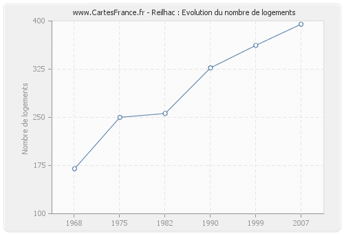 Reilhac : Evolution du nombre de logements