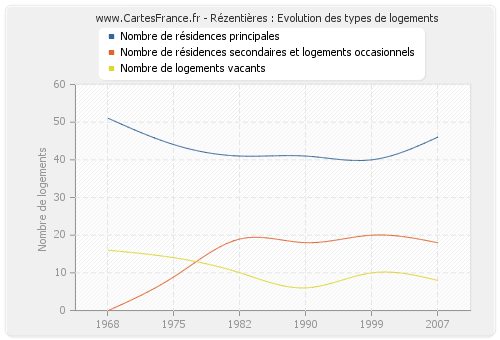 Rézentières : Evolution des types de logements