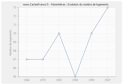 Rézentières : Evolution du nombre de logements