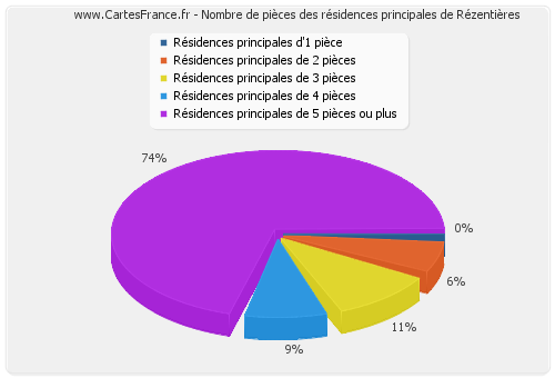 Nombre de pièces des résidences principales de Rézentières