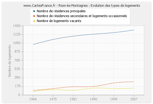 Riom-ès-Montagnes : Evolution des types de logements