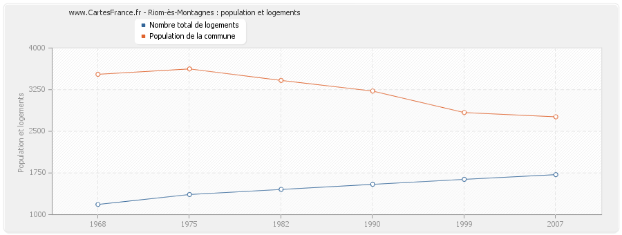 Riom-ès-Montagnes : population et logements