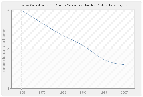 Riom-ès-Montagnes : Nombre d'habitants par logement