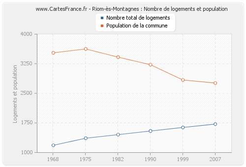 Riom-ès-Montagnes : Nombre de logements et population