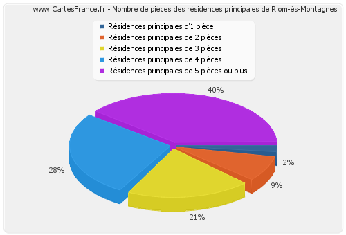 Nombre de pièces des résidences principales de Riom-ès-Montagnes