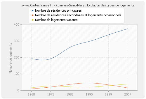 Roannes-Saint-Mary : Evolution des types de logements