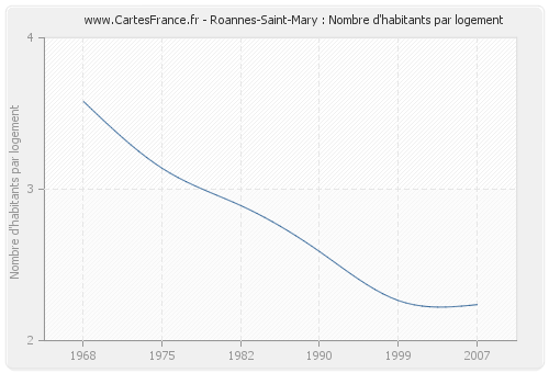 Roannes-Saint-Mary : Nombre d'habitants par logement